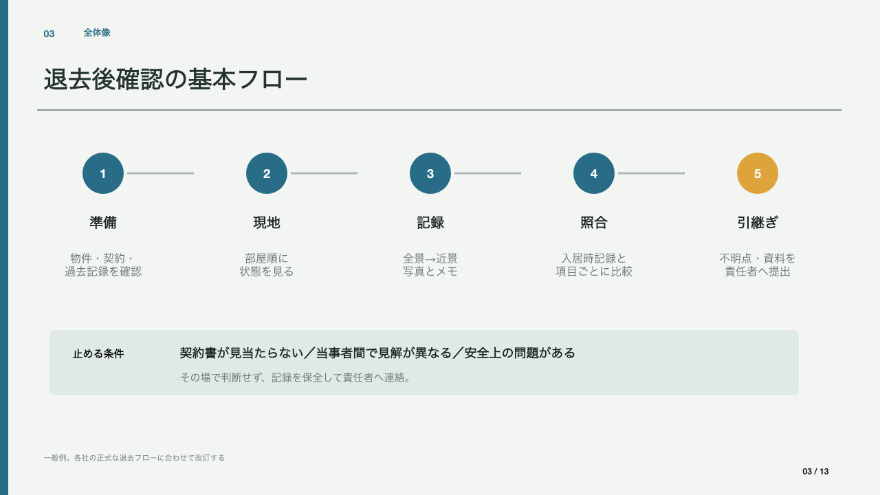 退去後確認を準備、現地確認、記録、照合、引継ぎに分けた手順図