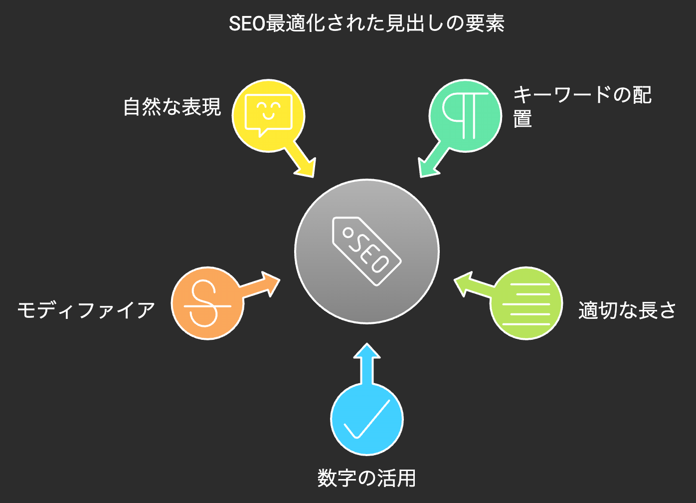 「SEO最適化された見出しの構造を図解したもの。キーワードの配置、適切な長さ、数字の活用、モディファイアの使用、自然な表現を視覚的に表現」