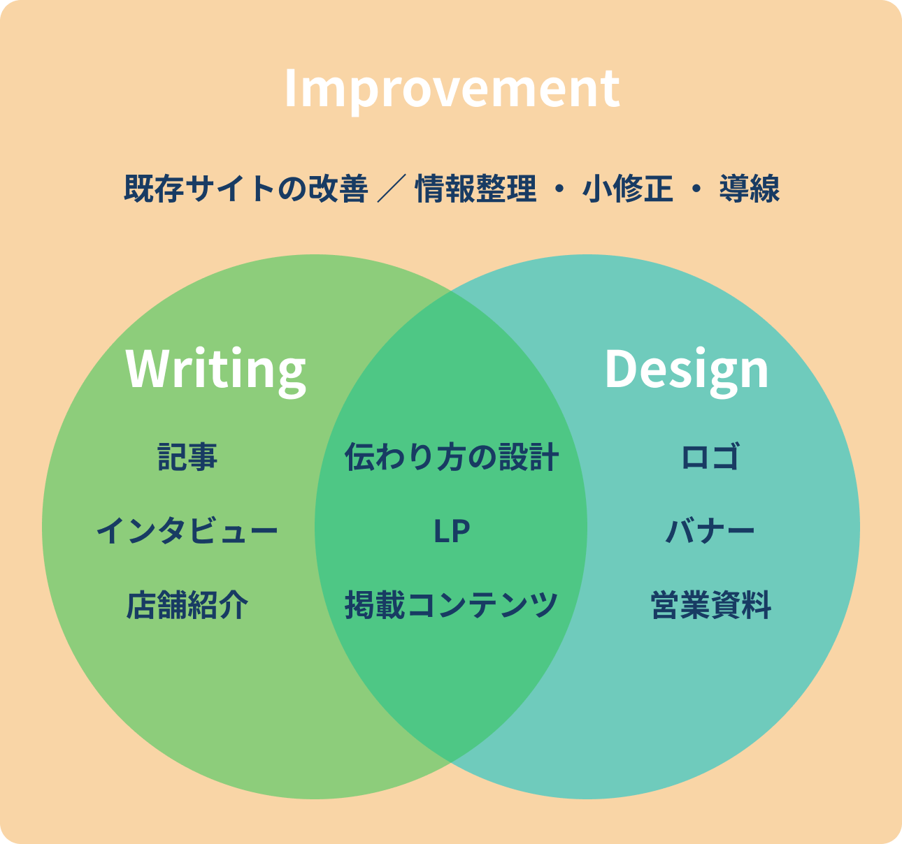 WritingとDesignを組み合わせ、Improvementで既存サイトの情報整理・小修正・導線改善につなげる関係図